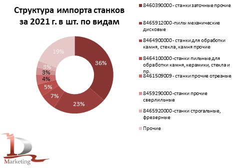 Структура импорта станков по видам в РФ в 2021 году