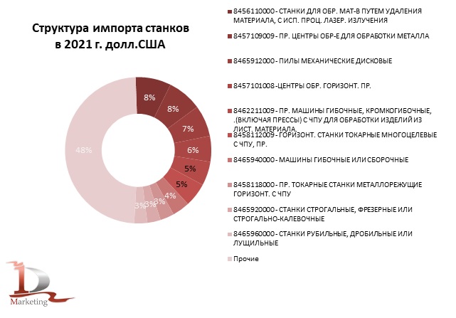 Структура импорта станков в РФ в 2021 году в стоимостном выражении