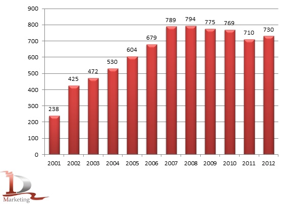 Динамика производство йогуртов в России в 2001-2012 гг., тыс. тонн