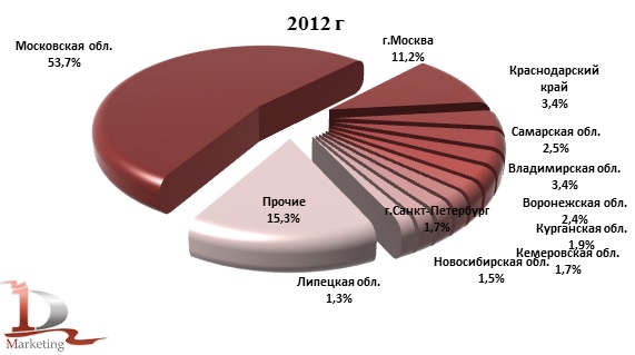 Доли регионов производителей йогурта в России в 2012 г. и за 10 мес. 2013 г., % (натур. выраж.)