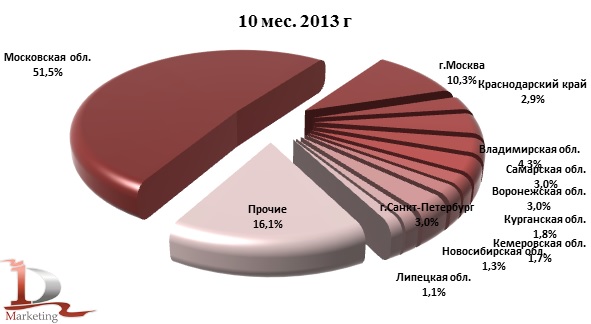 Доли регионов производителей йогурта в России за 10 мес. 2013 г., % (натур. выраж.)