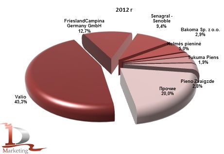 Доли иностранных производителей в импорте йогурта в Россию в 2012г., % (натур. выраж.)