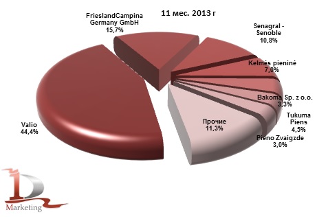 Доли иностранных производителей в импорте йогурта в Россию в январе-ноябре 2013 гг., % (натур. выраж.)