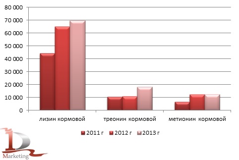 Динамика импорта основных кормовых аминокислот в Россию в 2011-2013 гг., тонн