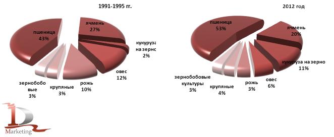 Структура производства зерна по видам культур в 1991-1995 гг. и в 2012 году, %