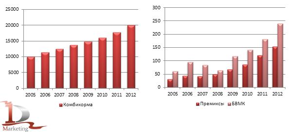 Динамика производства комбикормовой продукции в России в 2005-2012 гг., тыс. тонн