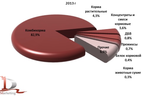 Структура производства кормов для с/х животных в России в 2013 г., % (в натуральном выражении)