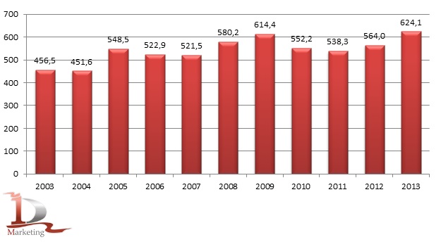 Динамика объемов производства мясных консервов в России в 2003-2013 гг., млн. условных банок