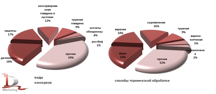 Структура импортных поставок консервов из мяса КРС в Россию по видам и способам приготовления в 2012-2013 гг., %