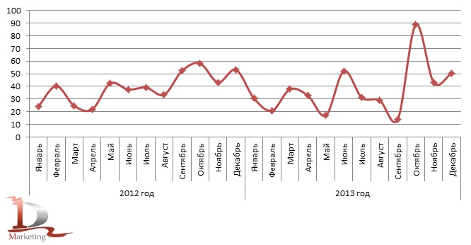 Динамика импорта консервов из мяса КРС в Россию в 2012-2013 гг., тонн