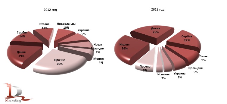 Ведущие страны производители в импорте консервов из мяса КРС в Россию в 2012 г., 2013 г., %