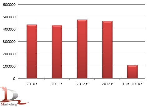 Динамика производства маргарина в России в 2010-1 кв. 2014 гг., тонн