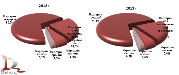 Структура производства маргарина по видам в 2012 г и 2013 г., %