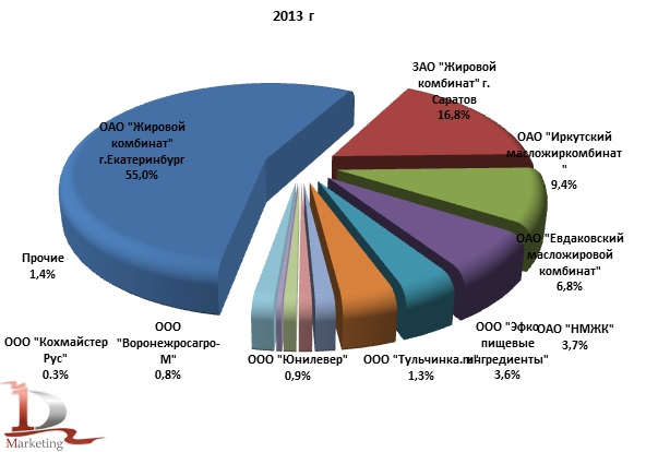 Доли российских производителей в экспорте маргарина в 2013 году, % (натур. выражении)