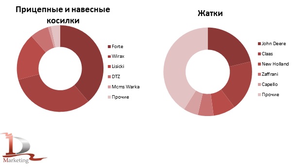 Доли ведущих торговых марок в импорте навесных и прицепных косилок и жаток в Украину в 2019 году, % (в натуральном выражении)