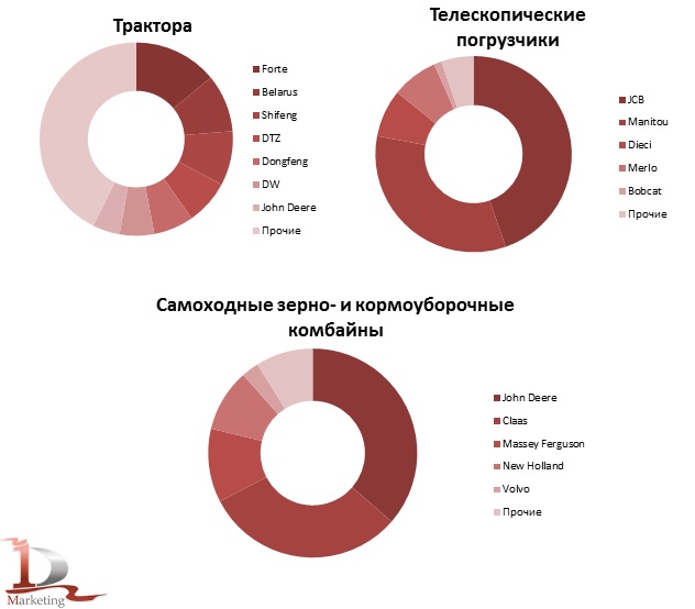 Доли ведущих торговых марок в импорте с/х тракторов, самоходных зерно- и кормоуборочных комбайнов и телескопических погрузчиков в Украину в 2019 году, % (в натуральном выражении)