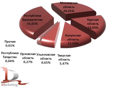 Производство посуды для лабораторных, гигиенических или фармацевтических целей стеклянной; ампул из стекла в 2012 году по регионам, %