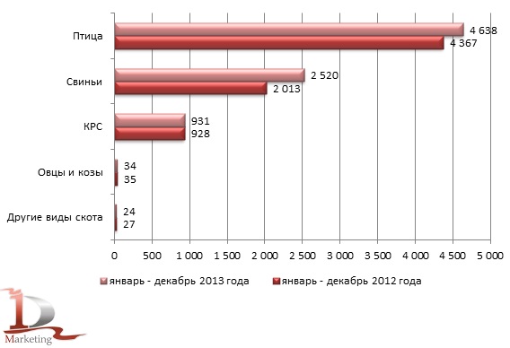 Объемы производства скота и птицы на убой (в живом весе) в сельскохозяйственных организациях в 2012-2013 гг., тыс. тонн