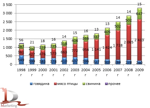 Динамика производства мяса по видам в 1998-2009 гг.,  тыс. тонн