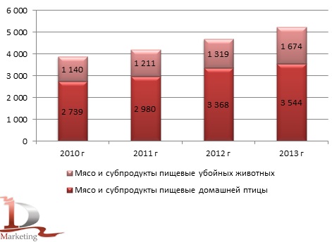 Производство мяса убойных животных и домашней птицы в 2010-2013 гг., тыс. тонн