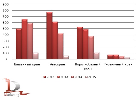 Сравнительная динамика импорта  подъемной техники в Россию за 2012-2015 гг., штуки