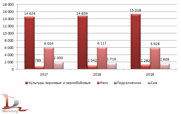 Динамика посевных площадей Украины под зерновые, зернобобовые и основные масличные культуры в 2017 – 2019 гг., тыс. га