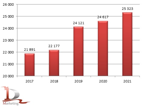Динамика объемов производства азотных минеральных удобрений в России в 2017 – 2021 гг., тыс. тонн