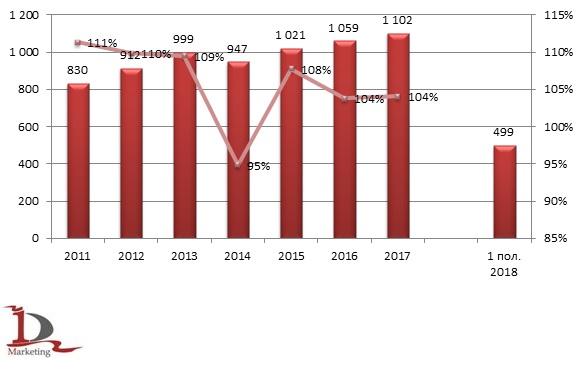 Динамика производства мяса и пищевых субпродуктов в Республике Беларусь в 2011 – 1 пол. 2018 гг., тыс. тонн