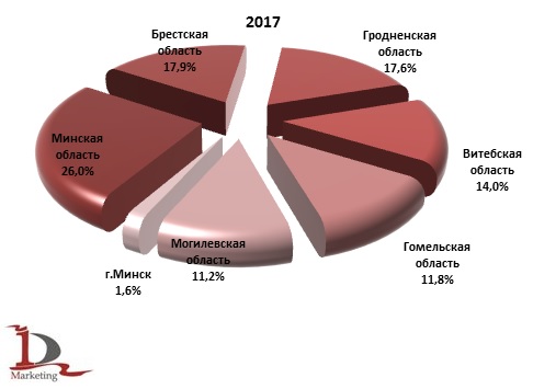  Региональная структура производства мяса и пищевых субпродуктов в Белоруссии в 2017 году, % (в натуральном выражении)