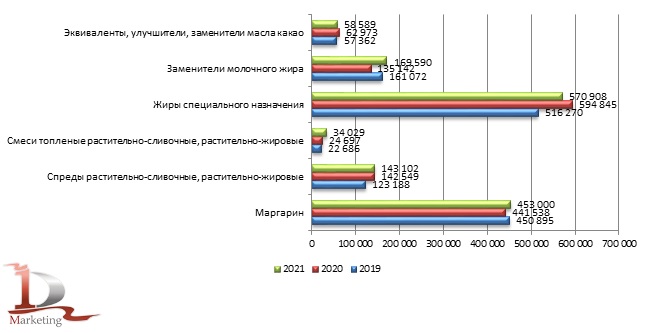 Производство маргариновой продукции и спецжиров в России в 2019 – 2021 гг. по видам, тонн