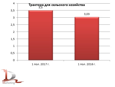 Производство тракторов для сельского хозяйства в России в 1 полугодии 2017 г.