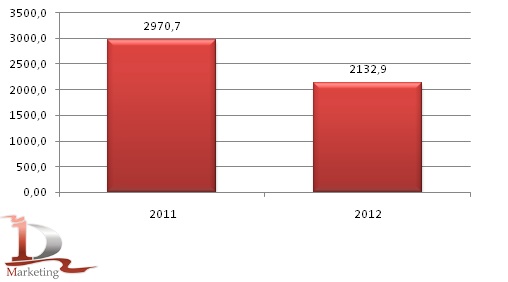 Валовой сбор ржи в России в 2011-2012 гг. тыс. тонн