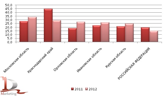 Урожайность ржи в 2011-2012 гг., ц/га
