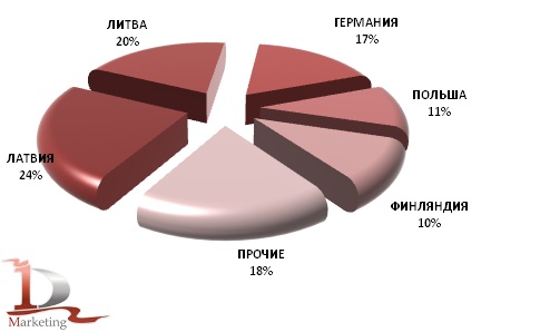 Доли стран в закупке российской ржи в 2012 г., %