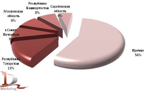  Структура производства ржаной муки по регионам в 2012 г., %