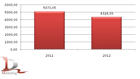 Динамика средней цены на продовольственную рожь в РФ на 2011-2012 гг.. руб./т