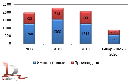 Основные показатели рынка бульдозеров в России в 2017 – июне 2020 гг., шт.
