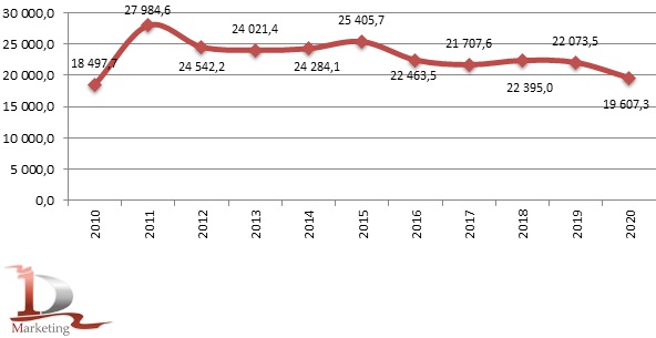 Динамика валового сбора картофеля в России в хозяйствах всех категорий в 2010 – 2020 гг., тыс. тонн