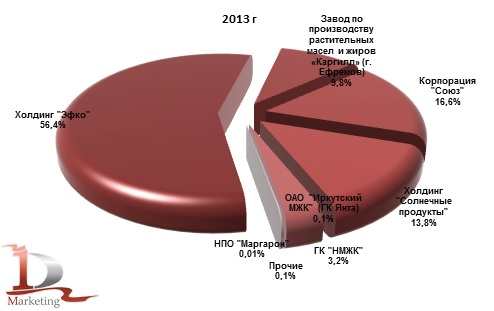 Доли российских холдингов в производстве спецжиров в 2013 гг., % (оценка ID-Marketing)