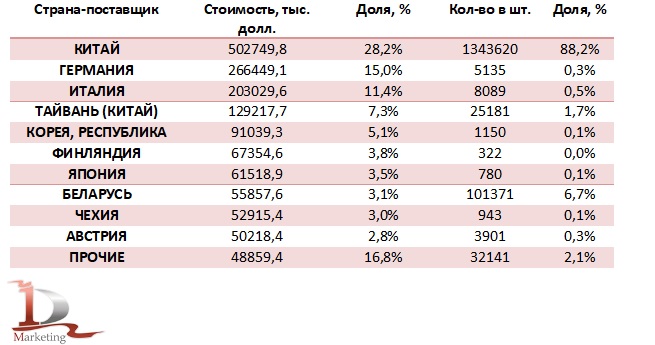 Крупнейшие импортеры станков в РФ в 2021 году по странам