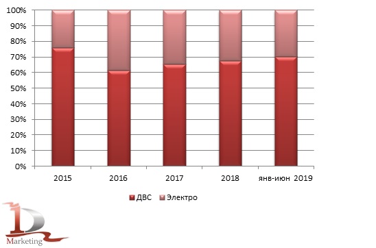 Динамика изменения импорта в соответствии с типом двигателя за январь 2015 - июнь 2019 года