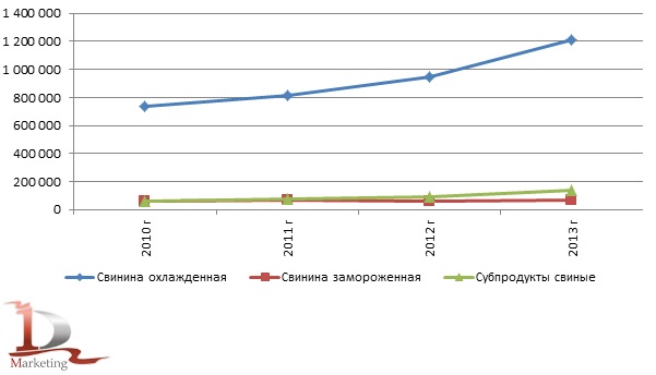 Динамика производства свинины и субпродуктов в 2011-2013 гг. в России, тонн