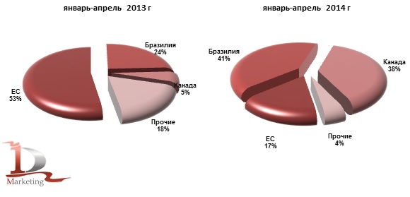 Доли стран производителей в импорте свинины в Россию в январе-апреле 2013 г. и январе-апреле 2014 г., %