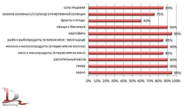 Уровень самообеспечения продуктами питания в соответствии с «Доктриной продовольственной безопасности России», %