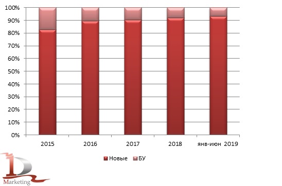 Динамика изменения возрастной структуры импорта за январь 2015 - июнь 2019, шт.